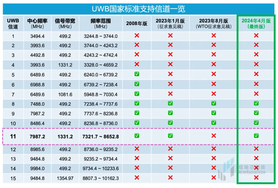 干貨！UWB新國標深度解讀 | 大帶寬模式是國產化突圍的關鍵