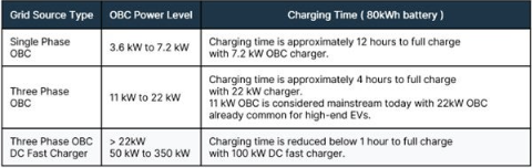 不斷改進 OBC 設計，適應更高的功率等級和電壓