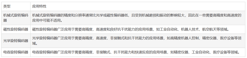 旋轉編碼器的類型以及選擇與設計注意要點
