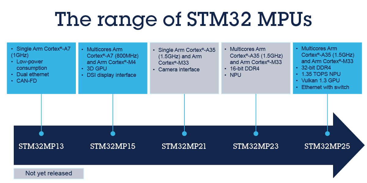 STM32 MPU是什么產品？了解嵌入式系統中微處理器的新變化