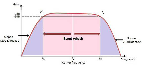 有源帶通濾波器的常見類型及應用電路
