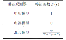 異步電機混合模型轉子磁鏈觀測器學習