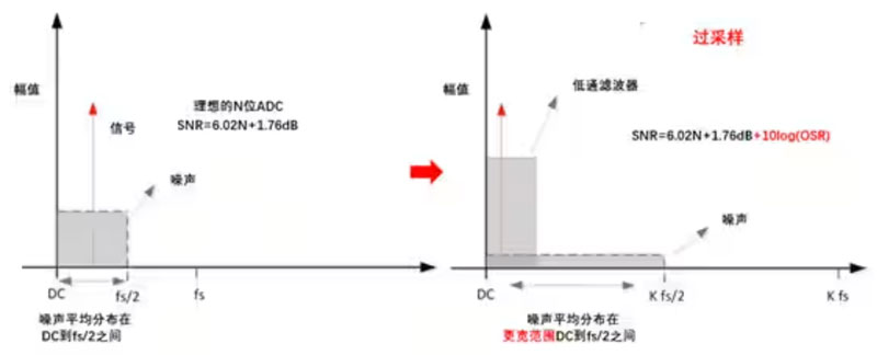 Σ －Δ ADC的高精度數模轉化，是如何實現的？