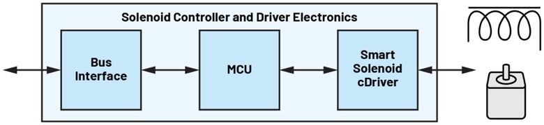 機電執行器需要智能集成驅動器解決方案以增強邊緣智能