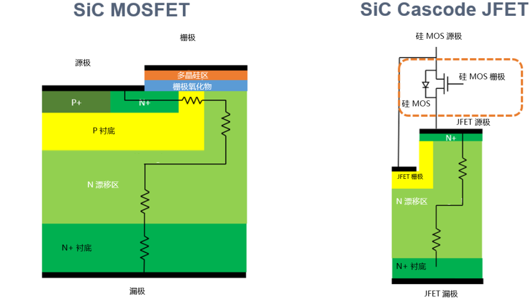 為什么碳化硅Cascode JFET 可以輕松實現硅到碳化硅的過渡？