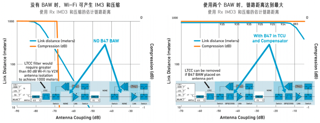 如何化解與 V2X 相關的頻譜挑戰