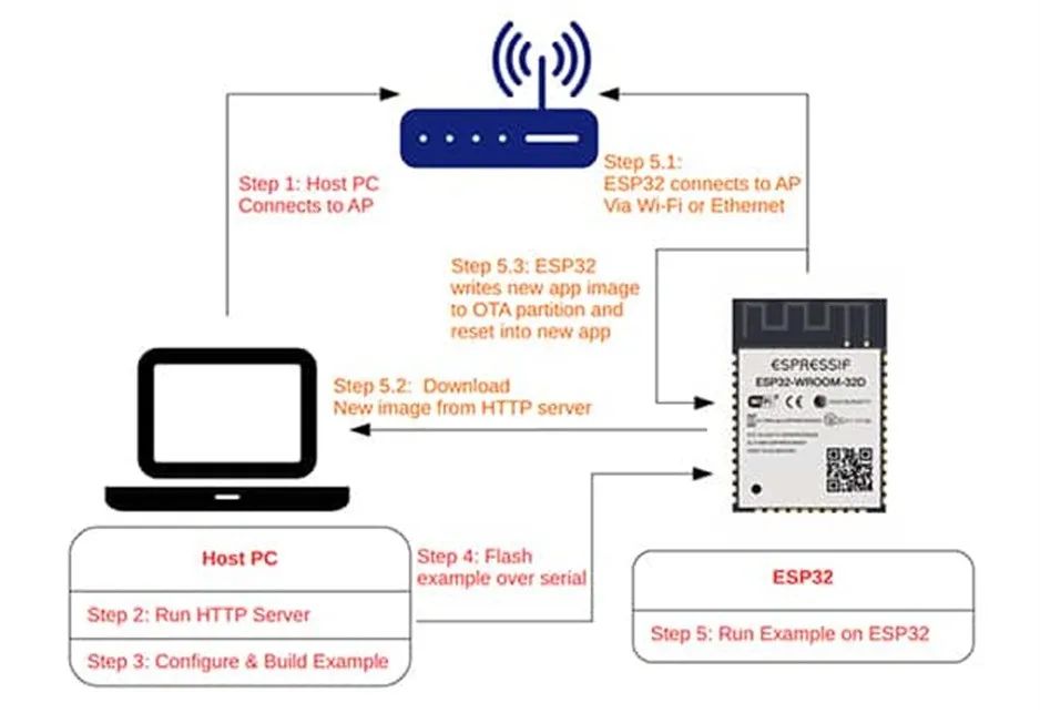 支持 OTA 更新的MCU很多 為何 ESP32這么受歡迎？