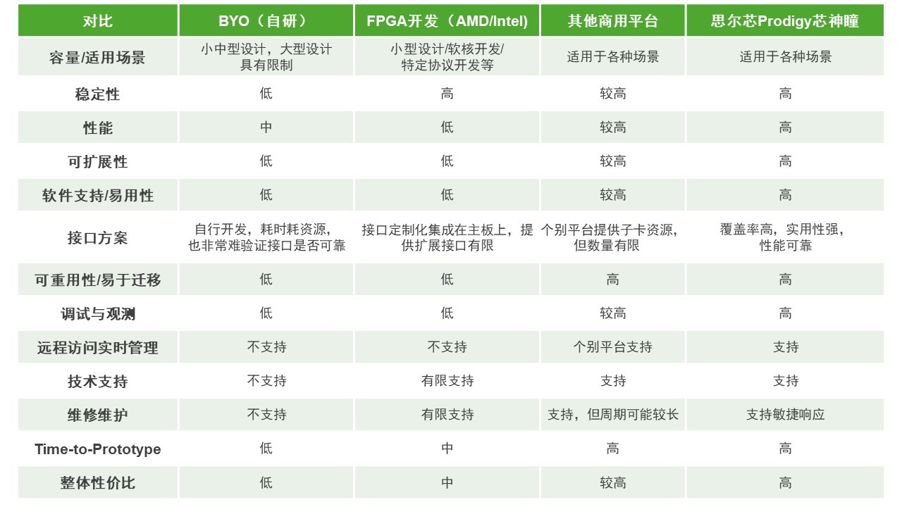 BYO、FPGA開發板與商用，一文詳解各類原型驗證