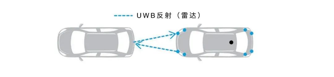 UWB技術引領汽車安全與互聯駕駛的新紀元