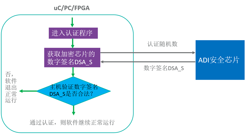 智者避危于無形，如何讓您的電子系統實現可靠的安全認證？