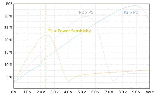  【圖5. 靜態RF-DC轉換器的功率轉換效率(PCE) 與DC輸出電壓關系】