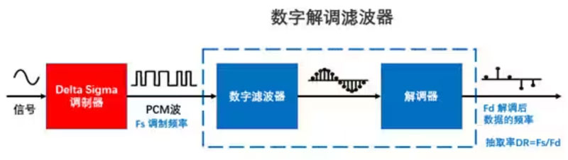 Σ －Δ ADC的高精度數模轉化，是如何實現的？