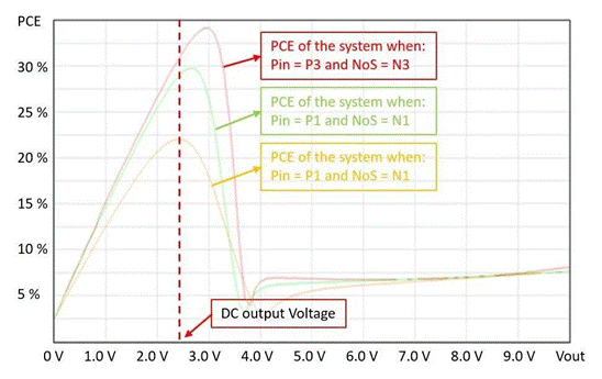  【圖5. 靜態RF-DC轉換器的功率轉換效率(PCE) 與DC輸出電壓關系】