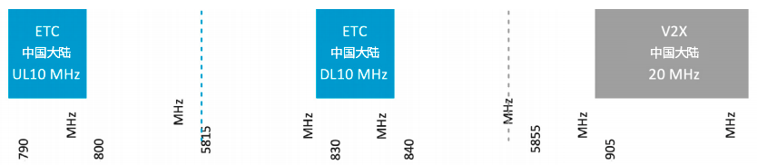 如何化解與 V2X 相關的頻譜挑戰