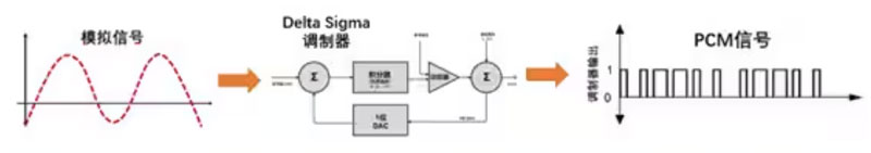 Σ －Δ ADC的高精度數模轉化，是如何實現的？