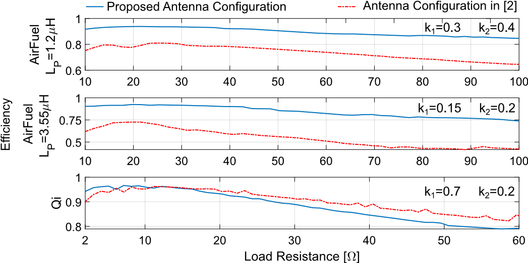 支持Qi和 AirFuel的雙標準無線充電天線和有源整流系統