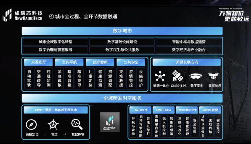 UWB芯片深入城市每一條“神經末梢”！紐瑞芯“創芯版圖”再升級，劍指數字中國時空基底