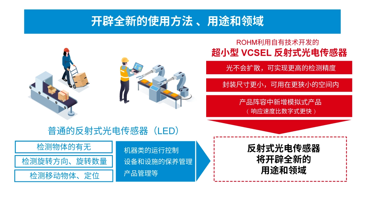 超小型VCSEL*反射式光電傳感器的應(yīng)用潛力