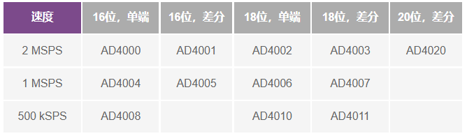 這個ADC系列可簡化驅動并拓寬ADC驅動器選擇范圍！