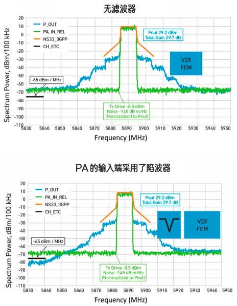 如何化解與 V2X 相關的頻譜挑戰