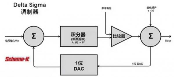 Σ －Δ ADC的高精度數模轉化，是如何實現的？