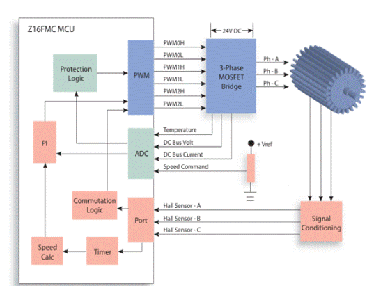基于三相霍爾傳感器無刷直流驅(qū)動(dòng)器的Z16FMC微控制器