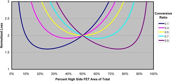 怎樣正確選擇同步降壓 MOSFET 電阻比？