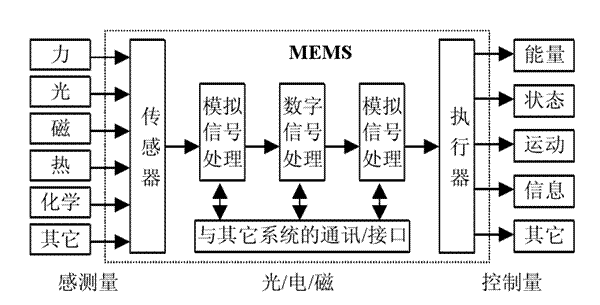 高壓放大器在頻閃成像技術MEMS離面運動中的應用