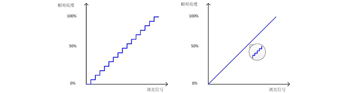 如何使用示波器、AFG和萬用表測試LED 驅動器的調光線性度？