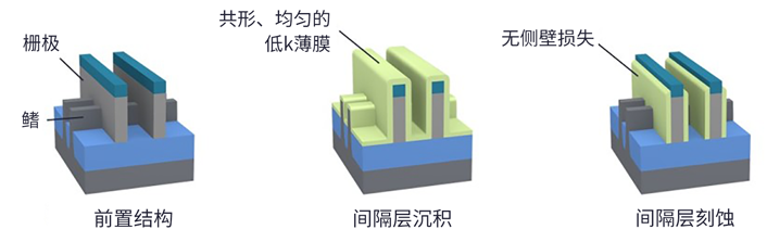 SPARC：用于先進邏輯和 DRAM 的全新沉積技術