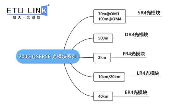 干貨分享丨超詳細的200G QSFP56光模塊知識