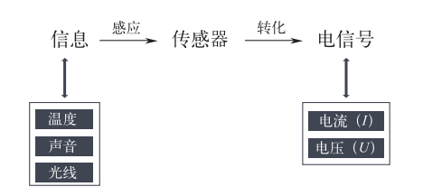 智能傳感技術(shù)是實現(xiàn)智能制造的關鍵