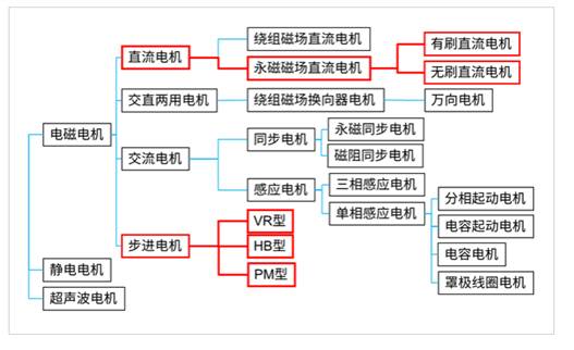 三種主要電機的實物結構及其應用電路