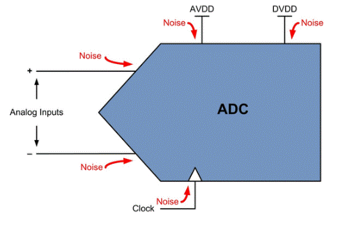 ADC噪聲：從何而來？