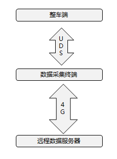 OBD數據采集系統助力車輛電池線下評估檢測