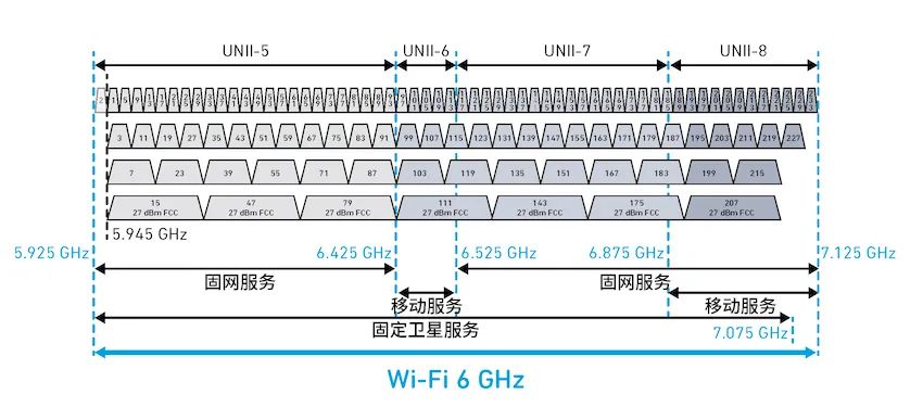 探索面向Wi-Fi 6GHz領域的自動頻率協調（AFC）技術