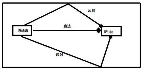 如何在ADI DSP中設計一個合理的混響？