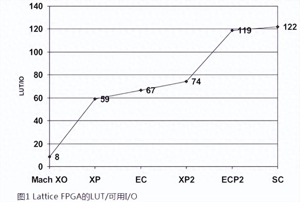 如何用內部邏輯分析儀調試FPGA？