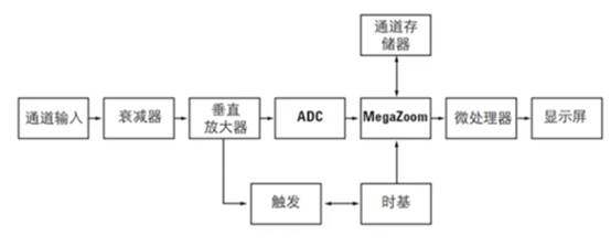 數(shù)字示波器的DSO體系結構及功能