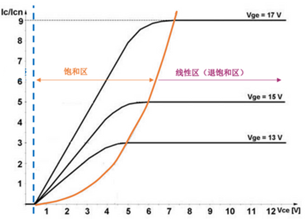 什么是IGBT的退飽和（desaturation）？ 什么情況下IGBT會進(jìn)入退飽和狀態(tài)？