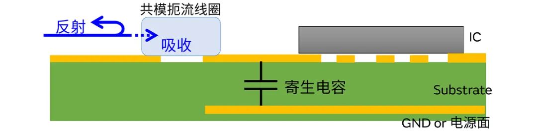 針對車載應用的高頻噪聲，來試試村田這款共模扼流線圈