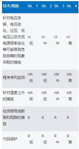 利用高性能電壓監控器提高工業功能安全合規性——第1部分