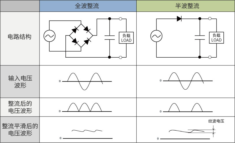 全波整流和半波整流（AC/DC轉換）