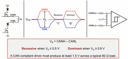 如何使用正確的示波器簡化 CAN 總線網絡測試