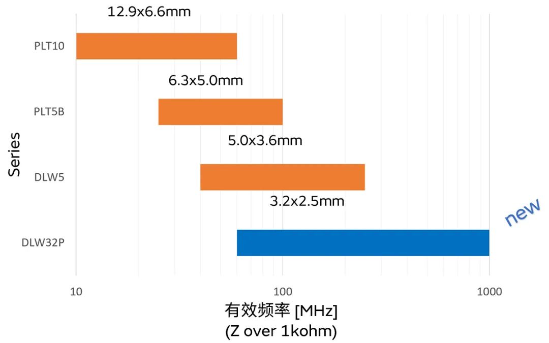 針對車載應用的高頻噪聲，來試試村田這款共模扼流線圈