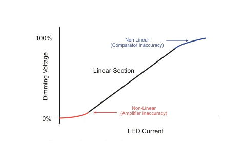 LED模擬調光與 PWM 調光