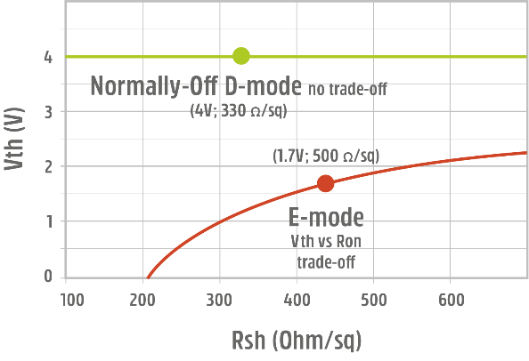 Normally-off D-Mode 氮化鎵晶體管的根本優勢