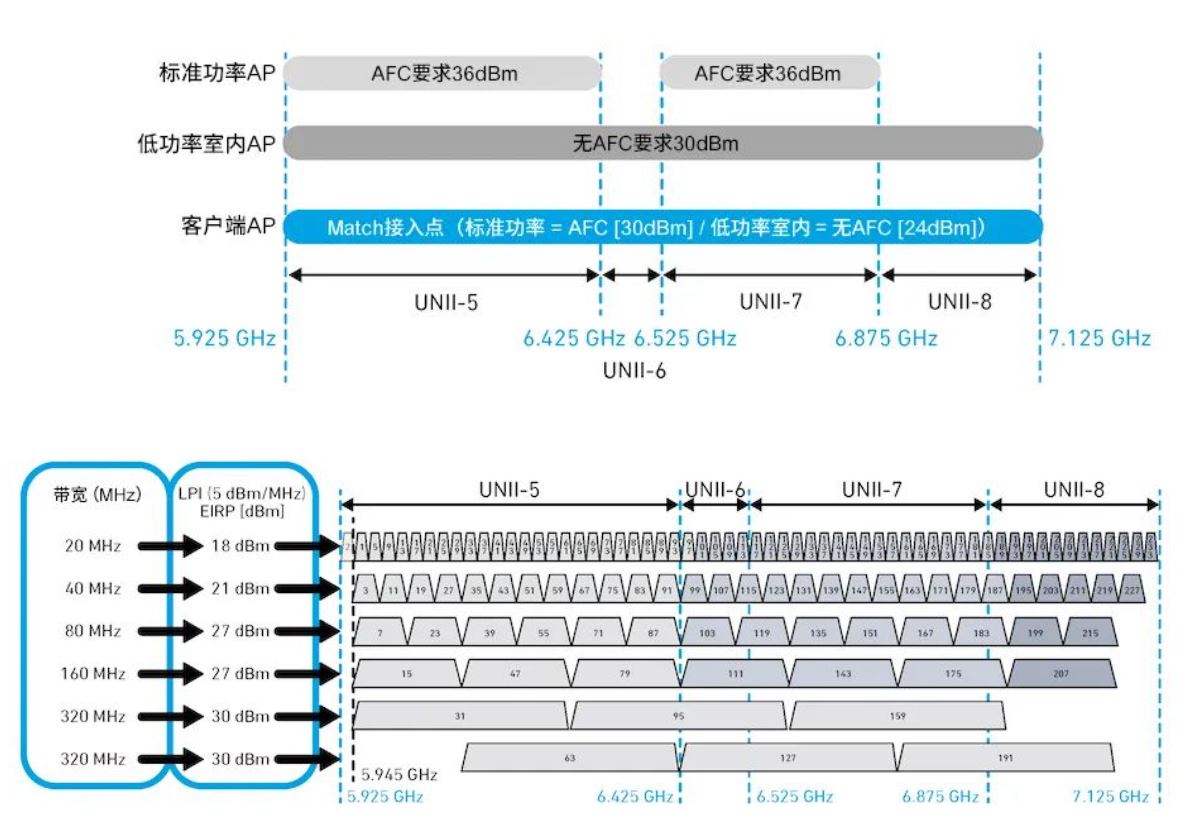 探索面向Wi-Fi 6GHz領域的自動頻率協調（AFC）技術