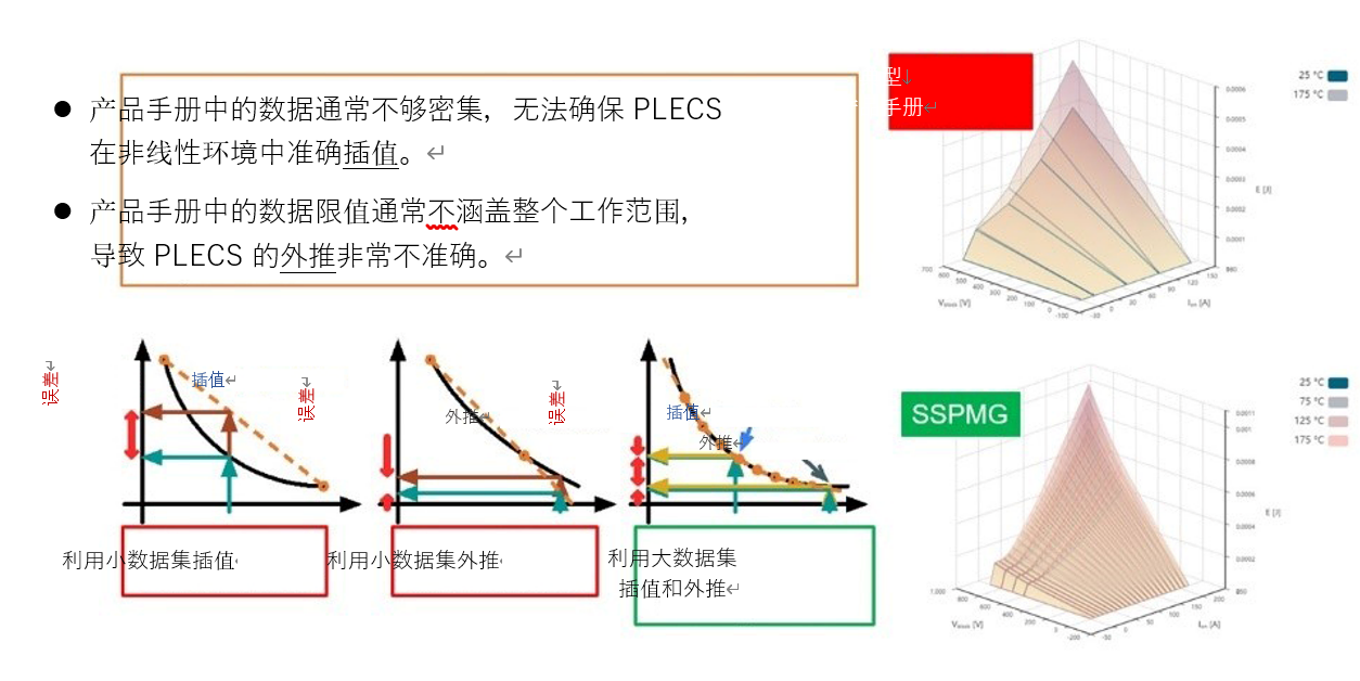 仿真微調：提高電力電子電路的精度