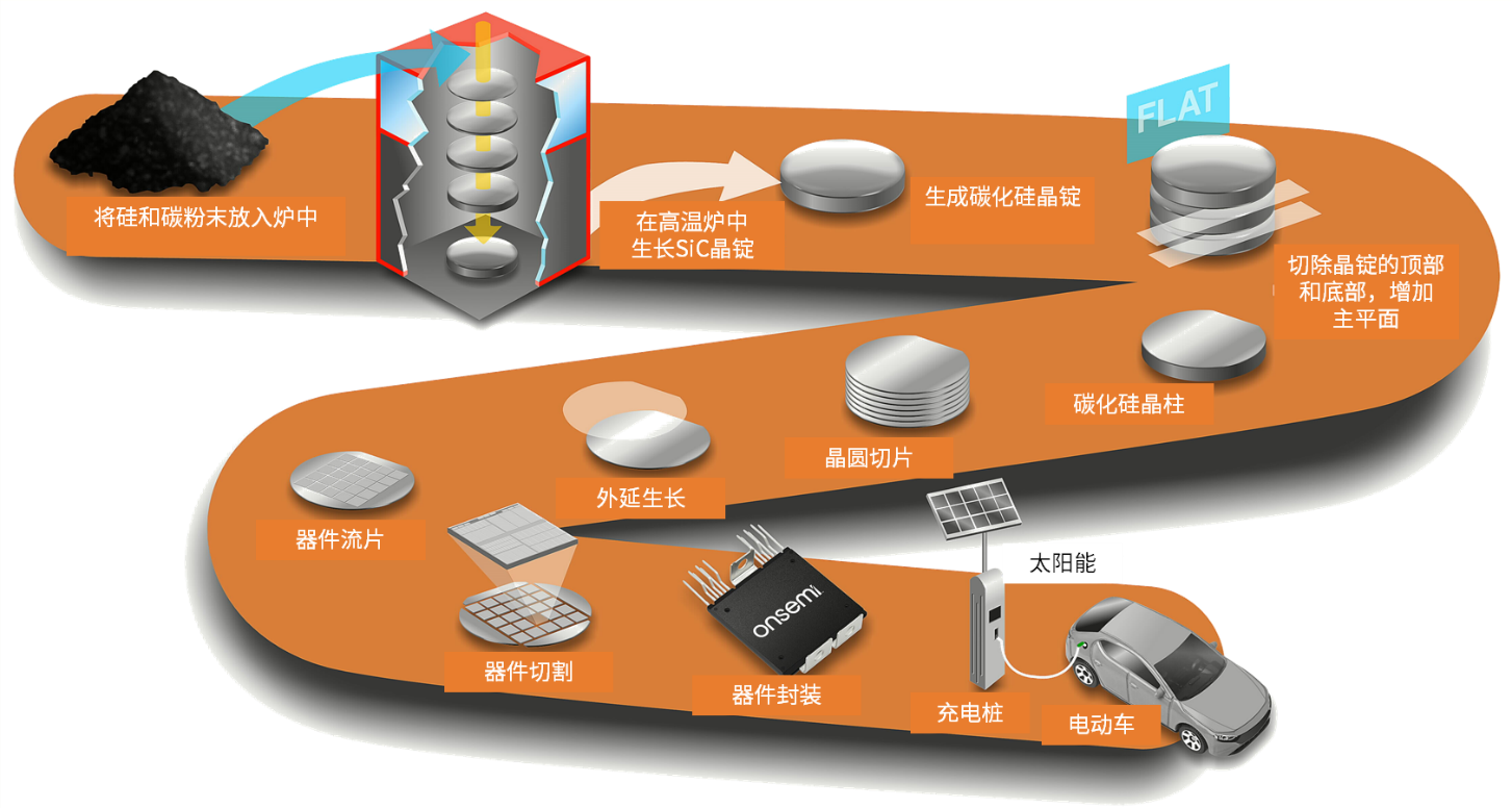 碳化硅半導體--電動汽車和光伏逆變器的下一項關鍵技術